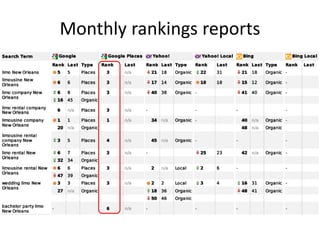 Monthly rankings reports
 