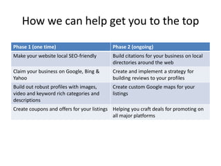 How we can help get you to the top
Phase 1 (one time)                         Phase 2 (ongoing)
Make your website local SEO-friendly       Build citations for your business on local
                                           directories around the web
Claim your business on Google, Bing &      Create and implement a strategy for
Yahoo                                      building reviews to your profiles
Build out robust profiles with images,     Create custom Google maps for your
video and keyword rich categories and      listings
descriptions
Create coupons and offers for your listings Helping you craft deals for promoting on
                                            all major platforms
 