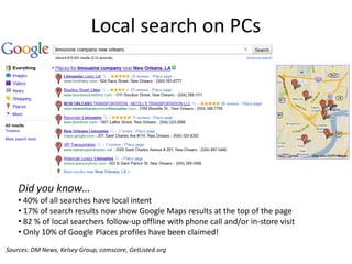 Local search on PCs




    Did you know…
    • 40% of all searches have local intent
    • 17% of search results now show Google Maps results at the top of the page
    • 82 % of local searchers follow-up offline with phone call and/or in-store visit
    • Only 10% of Google Places profiles have been claimed!
Sources: DM News, Kelsey Group, comscore, GetListed.org
 