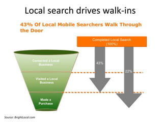 Local search drives walk-ins




Source: BrightLocal.com
 
