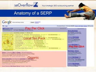 Anatomy of a SERP	Pay Per ClickPay Per ClickLocal Ten PackOrganic