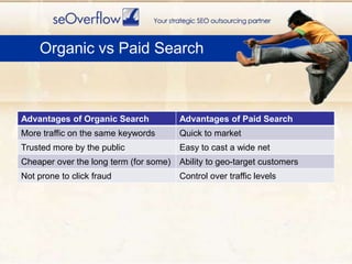 Organic vs Paid Search