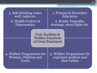 12
5. Safe drinking water,
well, tanks etc.
6. Health Centres &
Dispensaries.
1. Primary & Secondary
Education
2. Roads, footpaths,
drainage, street lights etc.
4. Welfare Programmes for
Women, Children and
Youth.
3. Welfare Programmes for
expectant mothers and
their babies
Civic Facilities &
Welfare Functions
of Gram Panchayat
 