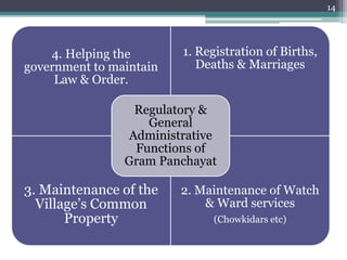14
4. Helping the
government to maintain
Law & Order.
1. Registration of Births,
Deaths & Marriages
3. Maintenance of the
Village’s Common
Property
2. Maintenance of Watch
& Ward services
(Chowkidars etc)
Regulatory &
General
Administrative
Functions of
Gram Panchayat
 