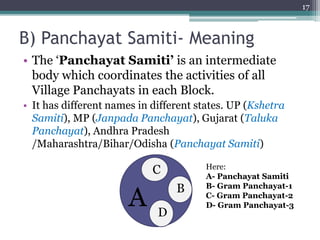 B) Panchayat Samiti- Meaning
• The ‘Panchayat Samiti’ is an intermediate
body which coordinates the activities of all
Village Panchayats in each Block.
• It has different names in different states. UP (Kshetra
Samiti), MP (Janpada Panchayat), Gujarat (Taluka
Panchayat), Andhra Pradesh
/Maharashtra/Bihar/Odisha (Panchayat Samiti)
17
A
B
Here:
A- Panchayat Samiti
B- Gram Panchayat-1
C- Gram Panchayat-2
D- Gram Panchayat-3
C
D
 