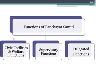 Functions of Panchayat Samiti
Civic Facilities
& Welfare
Functions
Supervisory
Functions
Delegated
Functions
20
 