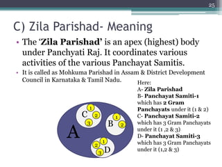 C) Zila Parishad- Meaning
• The ‘Zila Parishad’ is an apex (highest) body
under Panchyati Raj. It coordinates various
activities of the various Panchayat Samitis.
• It is called as Mohkuma Parishad in Assam & District Development
Council in Karnataka & Tamil Nadu.
25
A
B
Here:
A- Zila Parishad
B- Panchayat Samiti-1
which has 2 Gram
Panchayats under it (1 & 2)
C- Panchayat Samiti-2
which has 3 Gram Panchayats
under it (1 ,2 & 3)
D- Panchayat Samiti-3
which has 3 Gram Panchayats
under it (1,2 & 3)
C
D
1
2
3
1
2
1
2
3
 