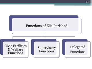 Functions of Zila Parishad
Civic Facilities
& Welfare
Functions
Supervisory
Functions
Delegated
Functions
28
 