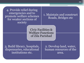 29
4. Provide relief during
emergencies and to
promote welfare schemes
for weaker sections of
society
1. Maintain and construct
Roads, Bridges etc
3. Build library, hospitals,
dispensaries, educational
institutions etc.
2. Develop land, water,
human resources of the
area.
Civic Facilities &
Welfare Functions
of Zila Parishad
 