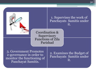 30
1. Supervises the work of
Panchayats Samitis under
it.
3. Government Promotes
e-governance in order to
monitor the functioning of
Panchayat Samitis.
2. Examines the Budget of
Panchayats Samitis under
it.
Coordination &
Supervisory
Functions of Zila
Parishad
 