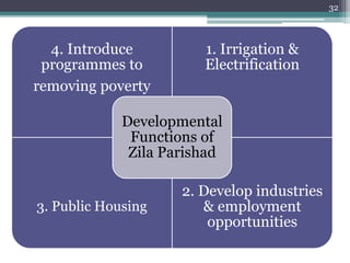 32
4. Introduce
programmes to
removing poverty
1. Irrigation &
Electrification
3. Public Housing
2. Develop industries
& employment
opportunities
Developmental
Functions of
Zila Parishad
 