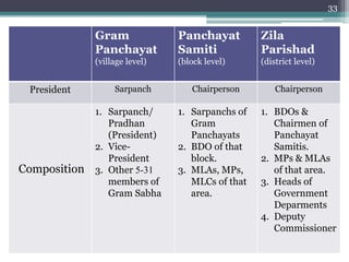 33
Gram
Panchayat
(village level)
Panchayat
Samiti
(block level)
Zila
Parishad
(district level)
President Sarpanch Chairperson Chairperson
Composition
1. Sarpanch/
Pradhan
(President)
2. Vice-
President
3. Other 5-31
members of
Gram Sabha
1. Sarpanchs of
Gram
Panchayats
2. BDO of that
block.
3. MLAs, MPs,
MLCs of that
area.
1. BDOs &
Chairmen of
Panchayat
Samitis.
2. MPs & MLAs
of that area.
3. Heads of
Government
Deparments
4. Deputy
Commissioner
 