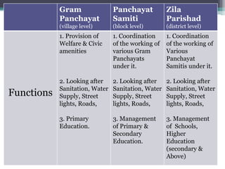 34
Gram
Panchayat
(village level)
Panchayat
Samiti
(block level)
Zila
Parishad
(district level)
Functions
1. Provision of
Welfare & Civic
amenities
2. Looking after
Sanitation, Water
Supply, Street
lights, Roads,
3. Primary
Education.
1. Coordination
of the working of
various Gram
Panchayats
under it.
2. Looking after
Sanitation, Water
Supply, Street
lights, Roads,
3. Management
of Primary &
Secondary
Education.
1. Coordination
of the working of
Various
Panchayat
Samitis under it.
2. Looking after
Sanitation, Water
Supply, Street
lights, Roads,
3. Management
of Schools,
Higher
Education
(secondary &
Above)
 