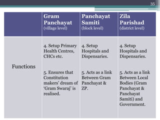 35
Gram
Panchayat
(village level)
Panchayat
Samiti
(block level)
Zila
Parishad
(district level)
Functions
4. Setup Primary
Health Centres,
CHCs etc.
5. Ensures that
Constitution
makers’ dream of
‘Gram Swaraj’ is
realised.
4. Setup
Hospitals and
Dispensaries.
5. Acts as a link
Between Gram
Panchayat &
ZP.
4. Setup
Hospitals and
Dispensaries.
5. Acts as a link
Between Local
Bodies (Gram
Panchayat &
Panchayat
Samiti) and
Government.
 