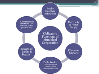 Obligatory
Functions of
Municipal
Corporation
Public
Health &
Sanitation
Electricity
& Water
Supply
Education
& Sports
Public Works/
Infrastructure
(roads, slum
development etc)
Record of
Births &
Deaths
Miscellaneous
functions (fire
services, burial
grounds etc)
12
 