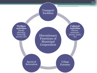 Discretionary
Functions of
Municipal
Corporation
Transport
Facilities
Cultural
Activities
(library,
museums,
drama, music
etc)
Urban
Forestry
Sports &
Recreation
Welfare
activities
(family
planning,
removing
poverty etc)
13
 