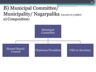 Municipal
Committee
Elected Board/
Council
Chairman/President CEO or Secretary
B) Municipal Committee/
Municipality/ Nagarpalika (20,000 to 3 lakhs)
a) Composition:
14
 