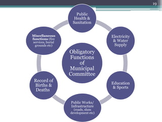 Obligatory
Functions
of
Municipal
Committee
Public
Health &
Sanitation
Electricity
& Water
Supply
Education
& Sports
Public Works/
Infrastructure
(roads, slum
development etc)
Record of
Births &
Deaths
Miscellaneous
functions (fire
services, burial
grounds etc)
19
 