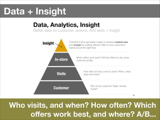 Visits
In-store
Customer
Better data on customer, actions, A/B tests = insight
Data, Analytics, Insight
16
Insight
Who is the customer? Male, female,
social?
How often do they come to store? When, what
days and times?
Which offers work best? A/B test offers by day, store,
customer proﬁle.
Combine it all to get better insight to enhance basket size
and margin by putting relevant offers in your customer’s
hands at just the right time.
Who visits, and when? How often? Which
oﬀers work best, and where? A/B...
Data + Insight
 