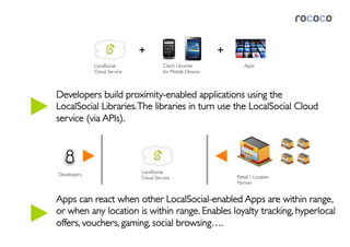 +	

                                +	

                LocalSocial 	

                Client Libraries 	

              Apps	

                Cloud Service	

               for Mobile Devices	




Developers build proximity-enabled applications using the
LocalSocial Libraries. The libraries in turn use the LocalSocial Cloud
service (via APIs). 	





                                    LocalSocial 	

Developers	

                                    Cloud Service	

                          Retail / Location
                                                                              Partner	



Apps can react when other LocalSocial-enabled Apps are within range,
or when any location is within range. Enables loyalty tracking, hyperlocal
offers, vouchers, gaming, social browsing….	

 