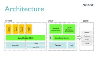 Architecture
Mobile	
                           Proximity	
                                          Cloud	
                                                         Social	
  
                                   LinkedIn	
  


                                                                                                                           Oauth	
  
                   Android	
  




                                                   Dowser	
  
                   Dowser	
  
  Android	
  
  Tagster	
  




                                                    J2ME	
  
                                                                                                   Website	
  
                                                                                              mylocalsocial.com	
       Interface	
  for	
  
                                                                                                                        third	
  party	
  service	
  
                                                                                                                                                          LinkedIn	
  

                                                                                                                                                          Facebook	
  




                                                                                          API
                                 LocalSocial	
  SDK	
                                                  LocalSocial	
  Service	
  




                                                                                            	
  
                                                                                                                                                           Twi5er	
  

                                                                    	
  JSR82	
                                                                            Last.fm	
  
                Android	
                                                                              Server	
                           DB	
  
                                                                	
  Java	
  /J2ME	
  
 
