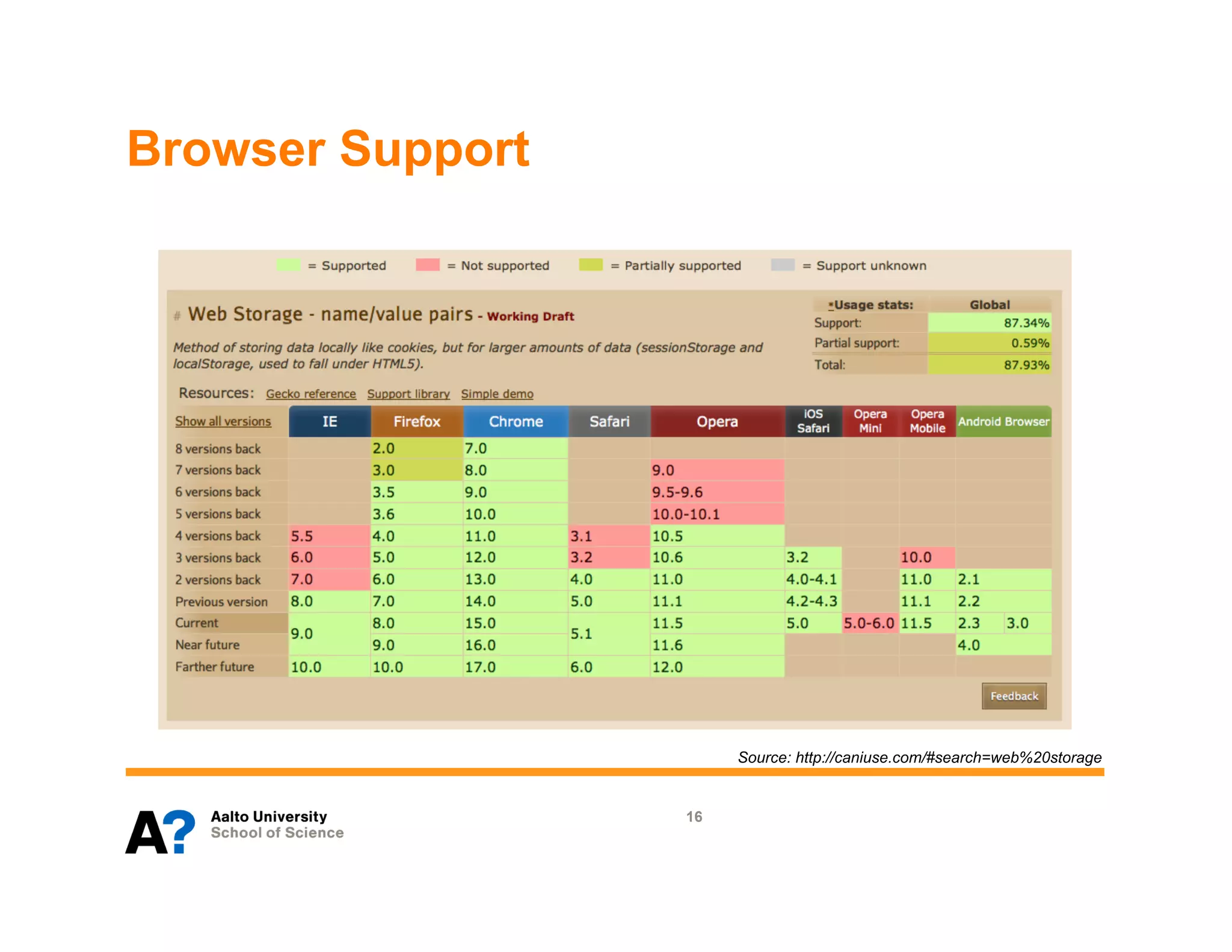 Browser Support




                       Source: http://caniuse.com/#search=web%20storage


                  16
 