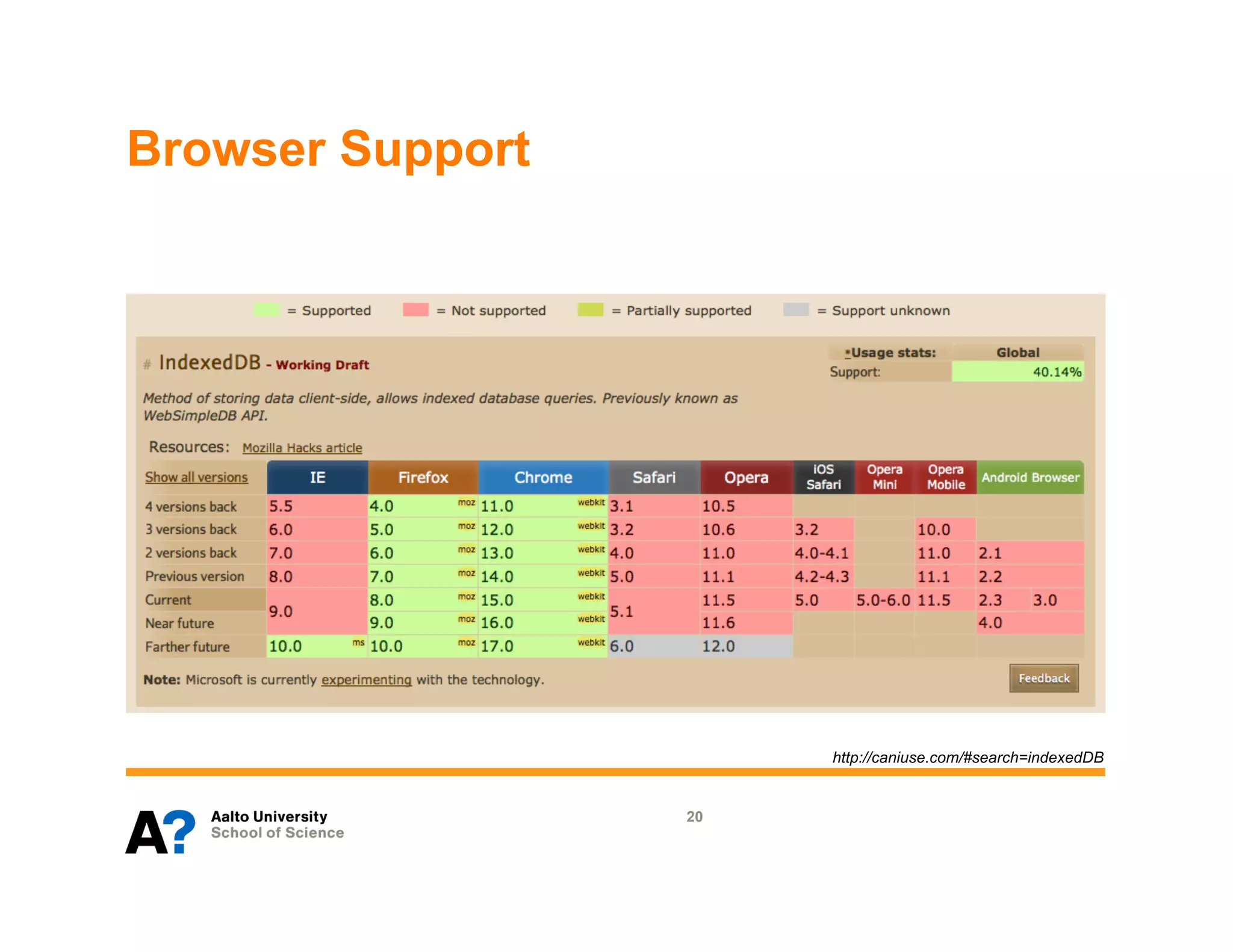 Browser Support




                       http://caniuse.com/#search=indexedDB


                  20
 