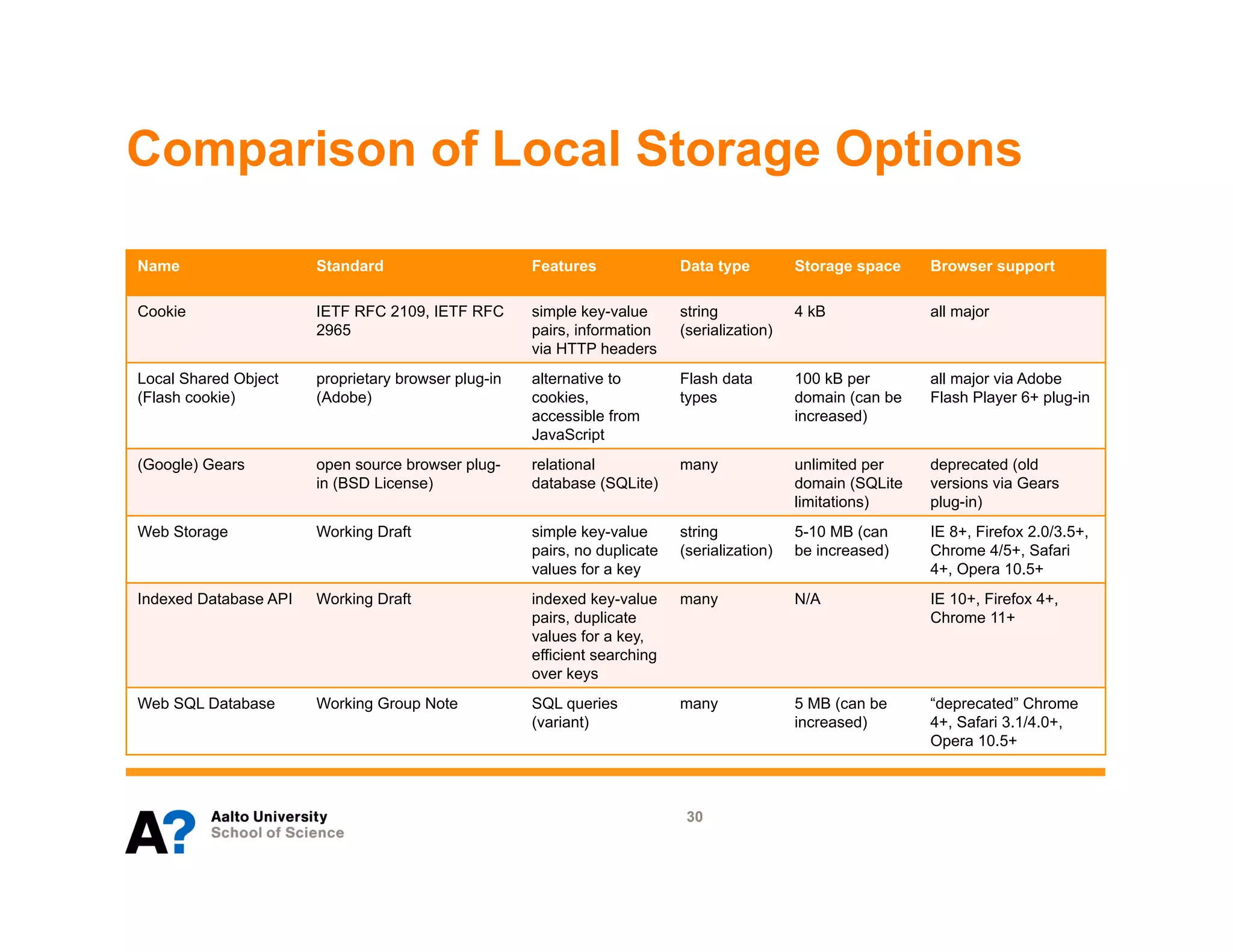 Comparison of Local Storage Options

Name                   Standard                      Features              Data type         Storage space    Browser support

Cookie                 IETF RFC 2109, IETF RFC       simple key-value      string            4 kB             all major
                       2965                          pairs, information    (serialization)
                                                     via HTTP headers
Local Shared Object    proprietary browser plug-in   alternative to        Flash data        100 kB per       all major via Adobe
(Flash cookie)         (Adobe)                       cookies,              types             domain (can be   Flash Player 6+ plug-in
                                                     accessible from                         increased)
                                                     JavaScript
(Google) Gears         open source browser plug-     relational            many              unlimited per    deprecated (old
                       in (BSD License)              database (SQLite)                       domain (SQLite   versions via Gears
                                                                                             limitations)     plug-in)
Web Storage            Working Draft                 simple key-value      string            5-10 MB (can     IE 8+, Firefox 2.0/3.5+,
                                                     pairs, no duplicate   (serialization)   be increased)    Chrome 4/5+, Safari
                                                     values for a key                                         4+, Opera 10.5+
Indexed Database API   Working Draft                 indexed key-value     many              N/A              IE 10+, Firefox 4+,
                                                     pairs, duplicate                                         Chrome 11+
                                                     values for a key,
                                                     efficient searching
                                                     over keys
Web SQL Database       Working Group Note            SQL queries           many              5 MB (can be     “deprecated” Chrome
                                                     (variant)                               increased)       4+, Safari 3.1/4.0+,
                                                                                                              Opera 10.5+



                                                                            30
 