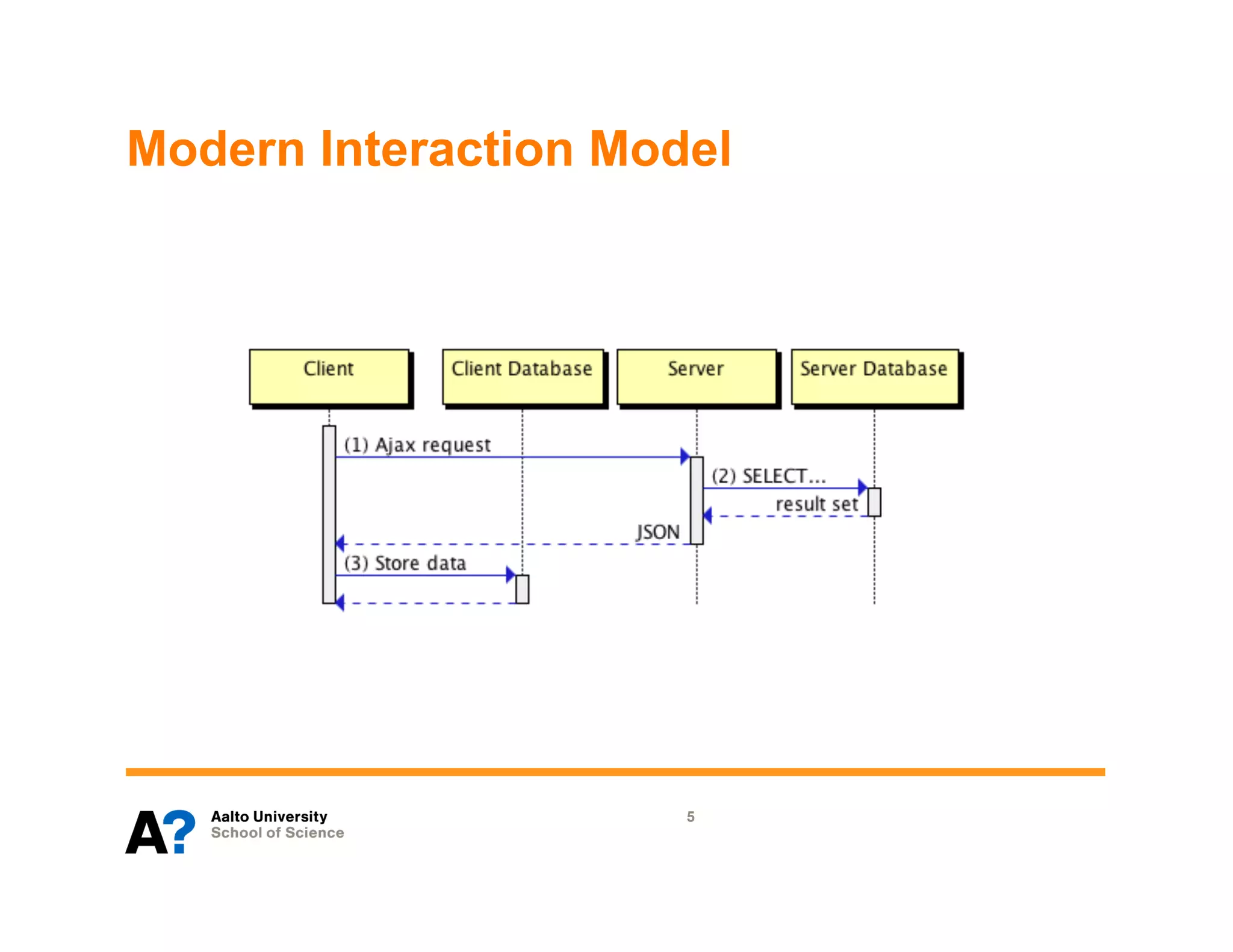 Modern Interaction Model




                      5
 