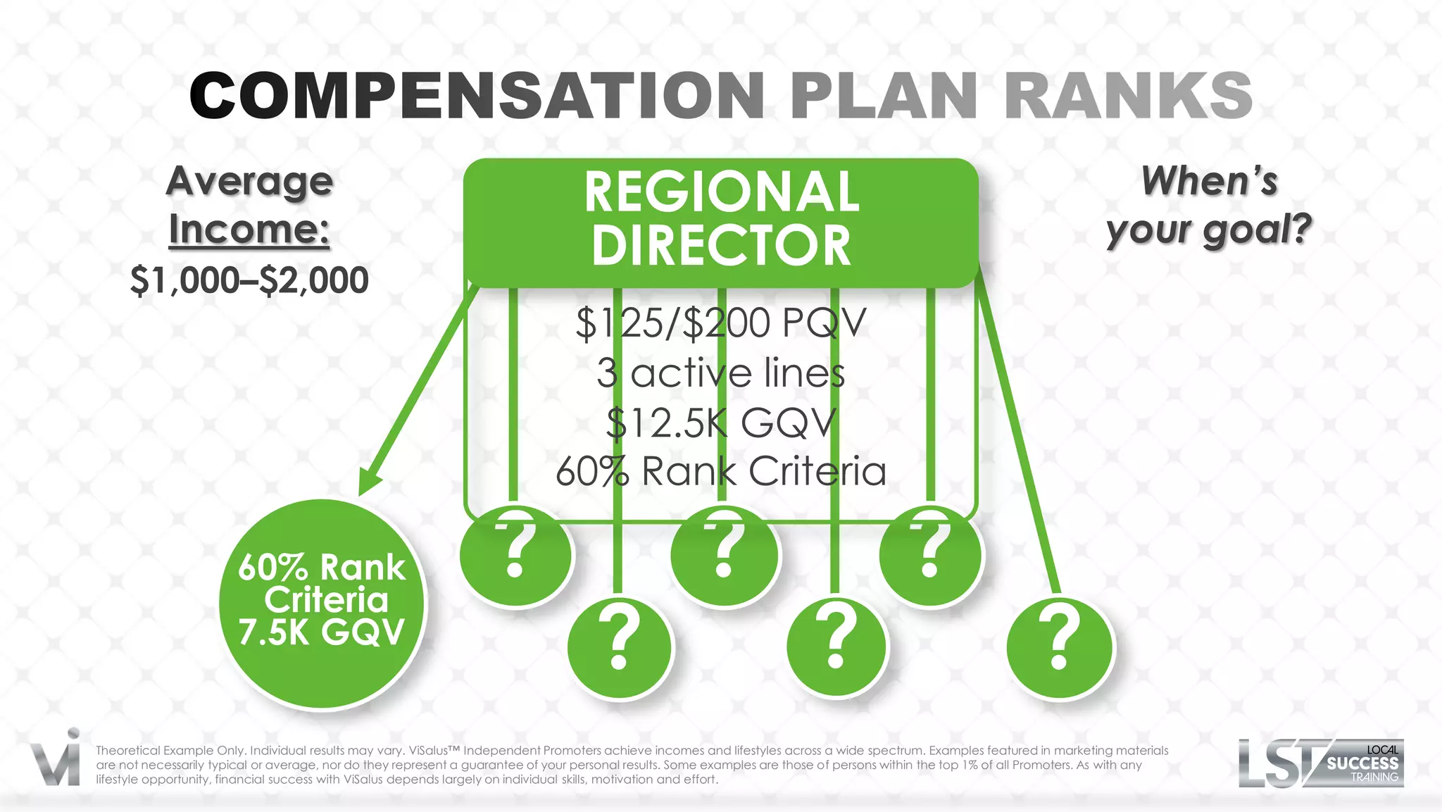 Average                                                                REGIONAL                                                                                  When’s
           Income:                                                                                                                                                         your goal?
     $1,000–$2,000
                                                                                  DIRECTOR
                                                                              $125/$200 PQV
                                                                               3 active lines
                                                                               $12.5K GQV
                                                                             60% Rank Criteria

                       60% Rank
                         Criteria
                                                                  ?                                   ?                                  ?
                       7.5K GQV
                                                                                    ?                                    ?                                     ?
Theoretical Example Only. Individual results may vary. ViSalus™ Independent Promoters achieve incomes and lifestyles across a wide spectrum. Examples featured in marketing materials
are not necessarily typical or average, nor do they represent a guarantee of your personal results. Some examples are those of persons within the top 1% of all Promoters. As with any
lifestyle opportunity, financial success with ViSalus depends largely on individual skills, motivation and effort.
 