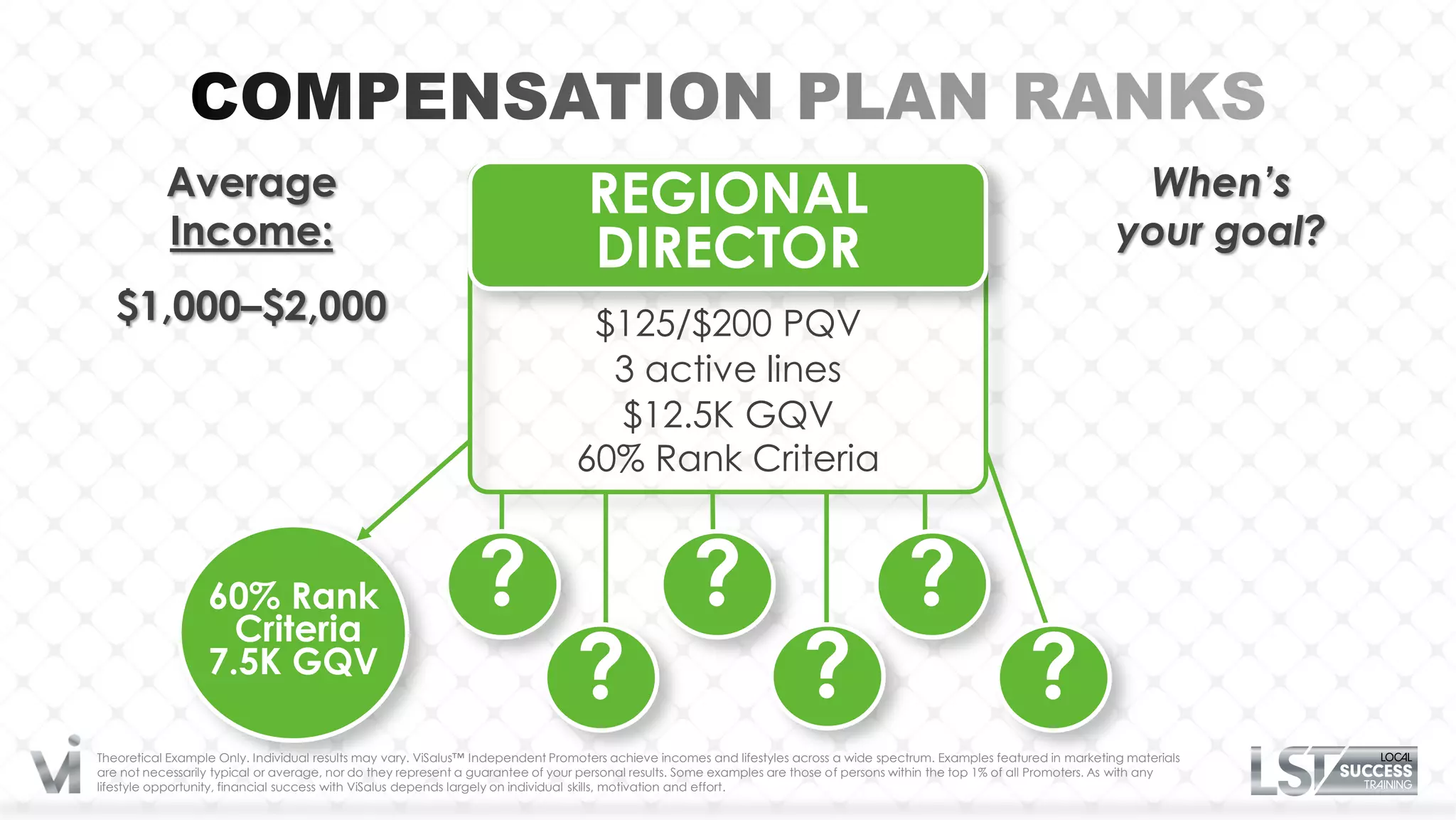 Average                                                                REGIONAL                                                                                  When’s
           Income:                                                                                                                                                         your goal?
                                                                                  DIRECTOR
   $1,000–$2,000                                                                 $125/$200 PQV
                                                                                  3 active lines
                                                                                  $12.5K GQV
                                                                                60% Rank Criteria


                  60% Rank
                    Criteria
                                                               ?                                    ?                                   ?
                  7.5K GQV
                                                                                ?                                     ?                                     ?
Theoretical Example Only. Individual results may vary. ViSalus™ Independent Promoters achieve incomes and lifestyles across a wide spectrum. Examples featured in marketing materials
are not necessarily typical or average, nor do they represent a guarantee of your personal results. Some examples are those of persons within the top 1% of all Promoters. As with any
lifestyle opportunity, financial success with ViSalus depends largely on individual skills, motivation and effort.
 