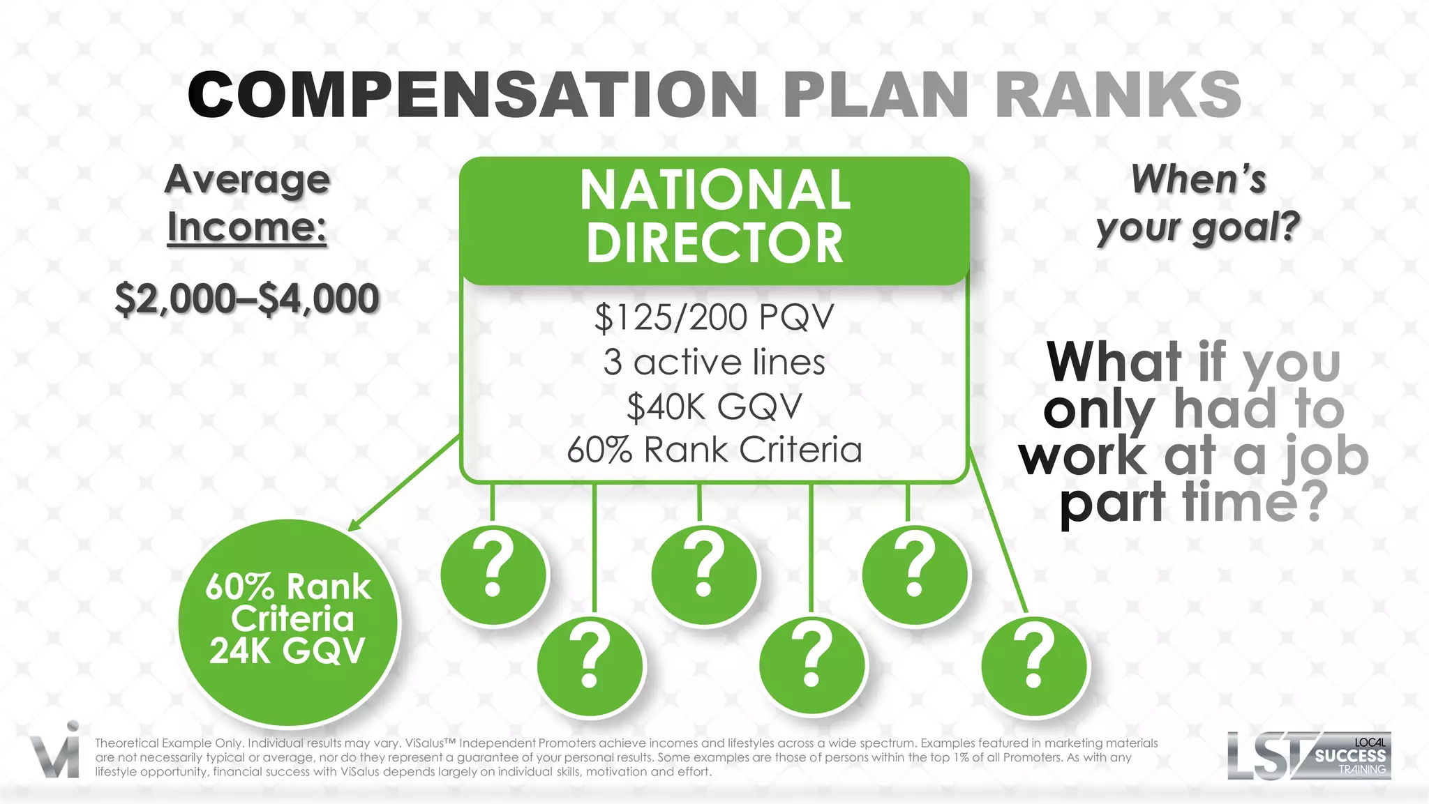 Average                                                                NATIONAL                                                                                  When’s
           Income:                                                                                                                                                         your goal?
                                                                                  DIRECTOR
   $2,000–$4,000                                                                 $125/200 PQV
                                                                                  3 active lines
                                                                                   $40K GQV
                                                                                60% Rank Criteria


                  60% Rank
                   Criteria
                                                               ?                                    ?                                   ?
                  24K GQV
                                                                                ?                                     ?                                     ?
Theoretical Example Only. Individual results may vary. ViSalus™ Independent Promoters achieve incomes and lifestyles across a wide spectrum. Examples featured in marketing materials
are not necessarily typical or average, nor do they represent a guarantee of your personal results. Some examples are those of persons within the top 1% of all Promoters. As with any
lifestyle opportunity, financial success with ViSalus depends largely on individual skills, motivation and effort.
 