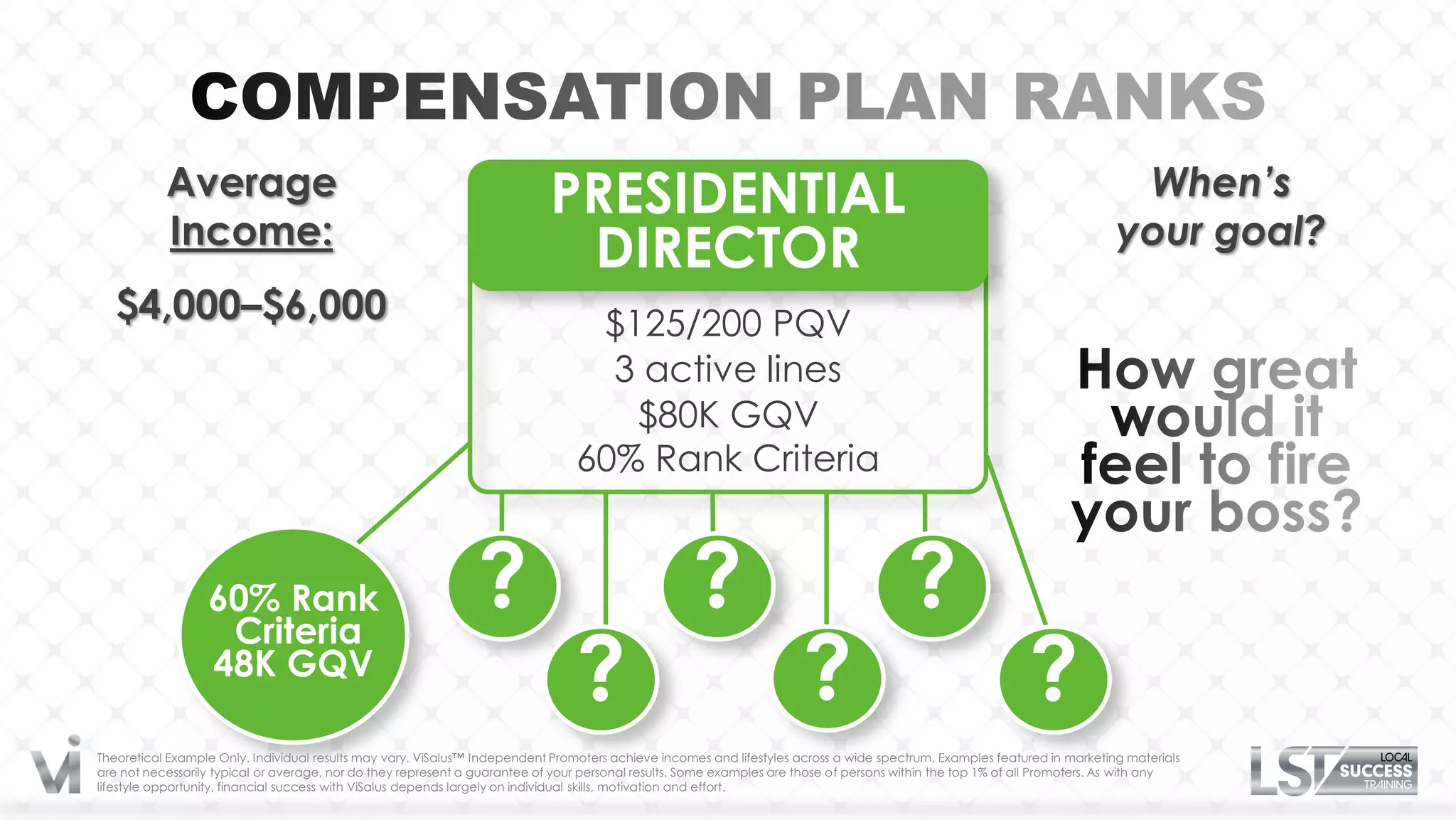 Average                                                          PRESIDENTIAL                                                                                    When’s
           Income:                                                                                                                                                         your goal?
                                                                             DIRECTOR
   $4,000–$6,000                                                                 $125/200 PQV
                                                                                  3 active lines
                                                                                   $80K GQV
                                                                                60% Rank Criteria


                  60% Rank
                   Criteria
                                                               ?                                    ?                                   ?
                  48K GQV
                                                                                ?                                     ?                                     ?
Theoretical Example Only. Individual results may vary. ViSalus™ Independent Promoters achieve incomes and lifestyles across a wide spectrum. Examples featured in marketing materials
are not necessarily typical or average, nor do they represent a guarantee of your personal results. Some examples are those of persons within the top 1% of all Promoters. As with any
lifestyle opportunity, financial success with ViSalus depends largely on individual skills, motivation and effort.
 