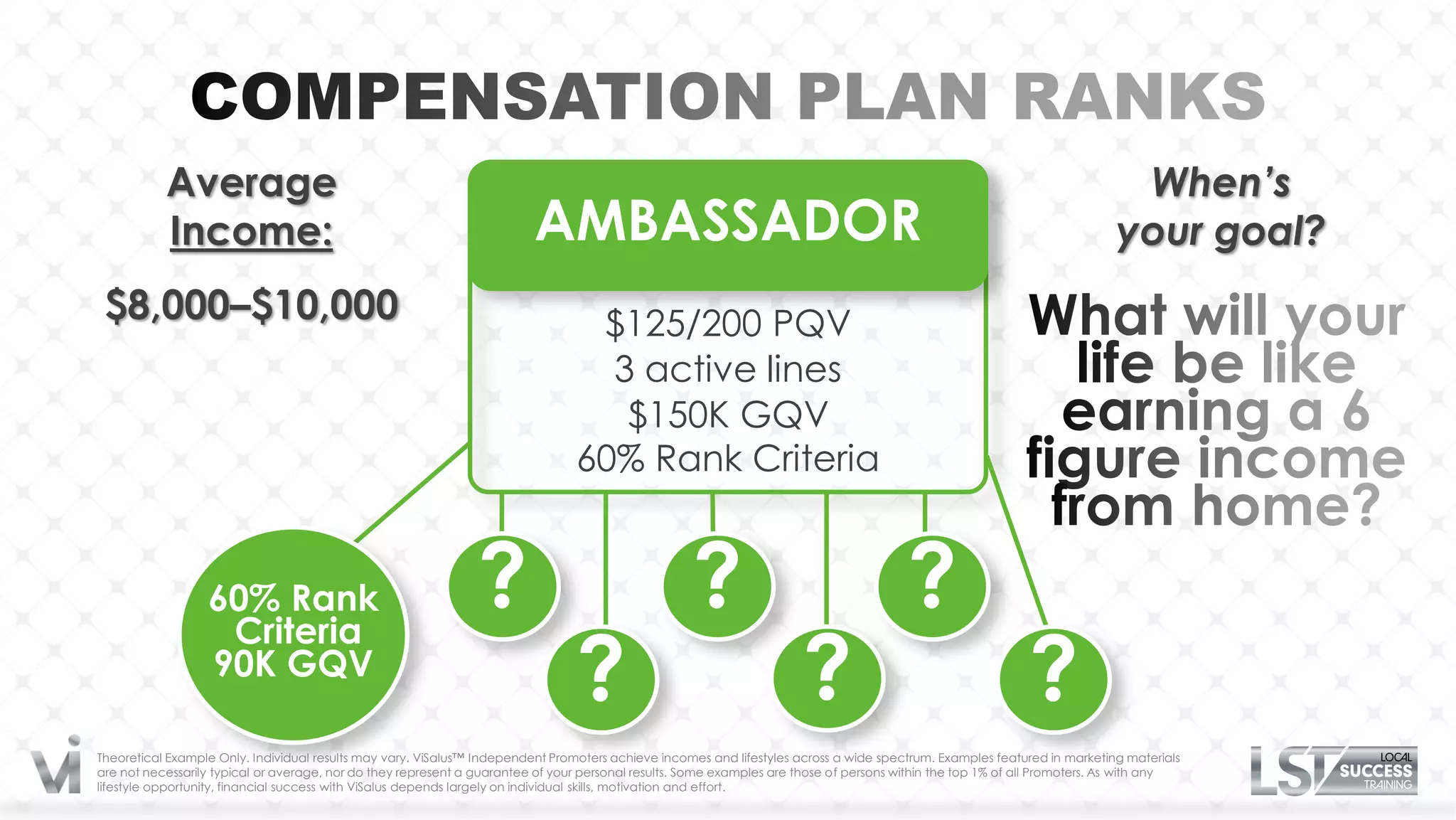 Average                                                                                                                                                          When’s
           Income:                                                       AMBASSADOR                                                                                        your goal?
 $8,000–$10,000                                                                  $125/200 PQV
                                                                                  3 active lines
                                                                                   $150K GQV
                                                                                60% Rank Criteria


                  60% Rank
                   Criteria
                                                               ?                                    ?                                   ?
                  90K GQV
                                                                                ?                                     ?                                     ?
Theoretical Example Only. Individual results may vary. ViSalus™ Independent Promoters achieve incomes and lifestyles across a wide spectrum. Examples featured in marketing materials
are not necessarily typical or average, nor do they represent a guarantee of your personal results. Some examples are those of persons within the top 1% of all Promoters. As with any
lifestyle opportunity, financial success with ViSalus depends largely on individual skills, motivation and effort.
 
