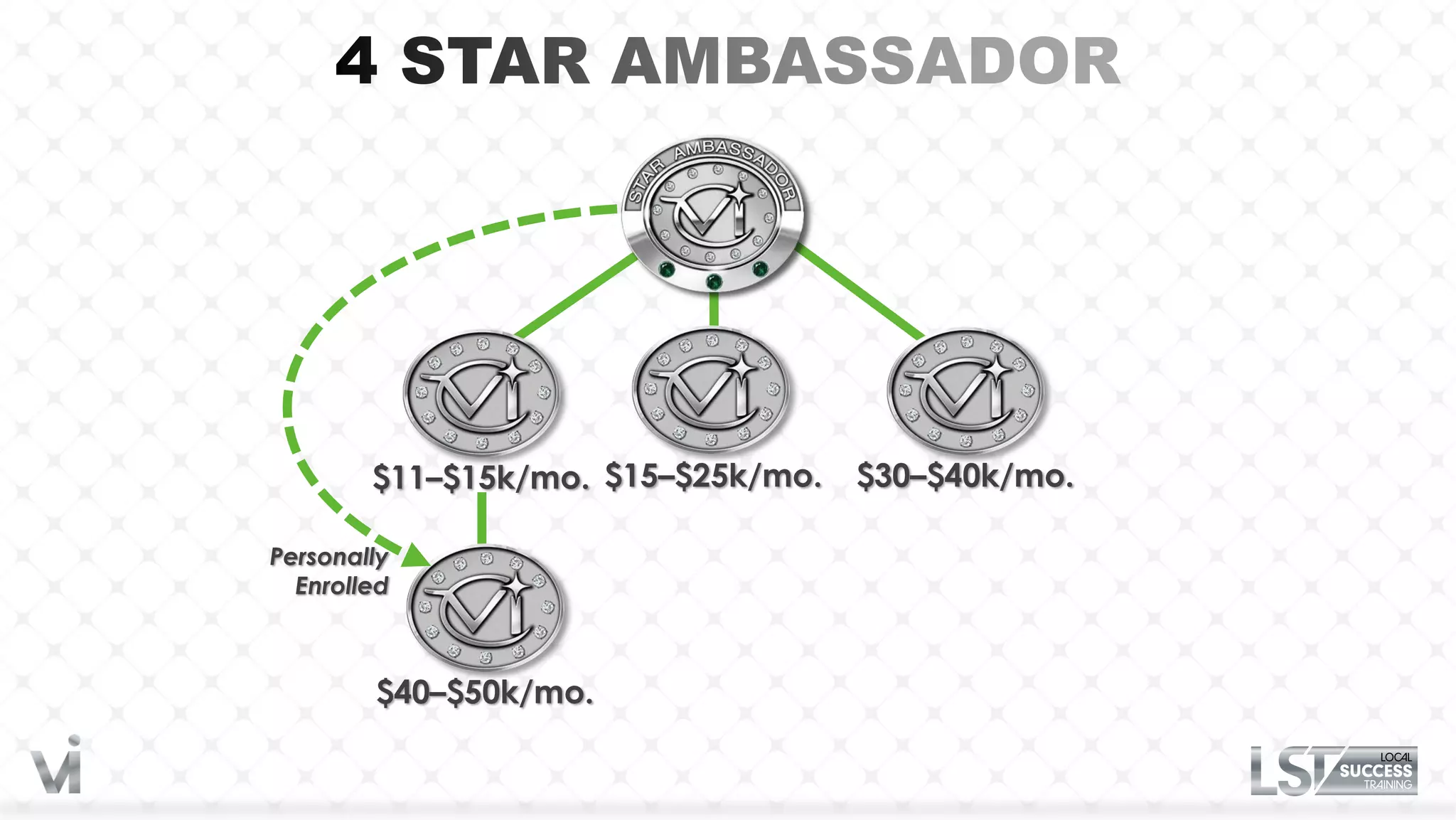 $11–$15k/mo. $15–$25k/mo.   $30–$40k/mo.

Personally
  Enrolled



        $40–$50k/mo.
 