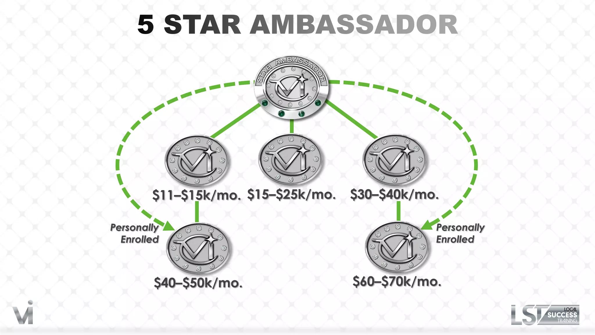 $11–$15k/mo. $15–$25k/mo.   $30–$40k/mo.

Personally                                     Personally
  Enrolled                                     Enrolled



        $40–$50k/mo.                $60–$70k/mo.
 