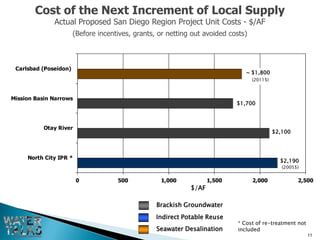 Cost of the Next Increment of Local Supply
              Actual Proposed San Diego Region Project Unit Costs - $/AF
                       (Before incentives, grants, or netting out avoided costs)



 Carlsbad (Poseidon)
                                                                               ~ $1,800
                                                                                   (2011$)



Mission Basin Narrows
                                                                            $1,700



           Otay River
                                                                                             $2,100



     North City IPR *
                                                                                               $2,190
                                                                                                (2005$)


                        0            500           1,000            1,500          2,000              2,500
                                                             $/AF

                                                  Brackish Groundwater
                                                  Indirect Potable Reuse
                                                                            * Cost of re-treatment not
                                                  Seawater Desalination     included
                                                                                                          11
 