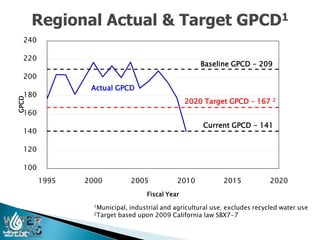 Regional Actual & Target GPCD1
   240

   220
                                                     Baseline GPCD - 209
   200
                 Actual GPCD
   180
GPCD




                                                 2020 Target GPCD – 167      2

   160
                                                      Current GPCD - 141
   140

   120

   100
         1995   2000            2005         2010            2015           2020
                                   Fiscal Year
                  1Municipal,industrial and agricultural use; excludes recycled water use
                  2Target based upon 2009 California law SBX7-7
 
