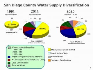 San Diego County Water Supply Diversification
   1991                               2011                                                    2020
Population 2.49 mil               Population 3.16 mil                                     Population 3.44 mil

         5%                                                                                      6%         7%
                                   5%      3%        8%                                                               4%
                                                                                    13%
                            12%                                                                                                  6%

     552,000
                                                                              10%
                      13%                           285,000                                                     231,000
        95%
 Total = 578,000 AF
                                                                                                                                      30%
                                                                    47%
                            12%
                                      Total = 611,000 AF                                24%
                                                                                                   Total = 779,000 AF
                                  (includes conservation savings)
                                                                                               (includes conservation savings)


           Conservation & Recycling:
           1991=<1%                                                       Metropolitan Water District
           2011=42%
                                                                          Local Surface Water
           2020=53%
          Imperial Irrigation District Transfer                           Groundwater
          All American & Coachella Canal Lining                           Seawater Desalination
          Local Conservation
          Recycled Water
                                                                                                                                        3
 