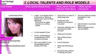 Local Heritage
matrix 5. LOCAL TALENTS AND ROLE MODELS
Local Theme What Learner Should Know What Learner Should
Feel and Think About
What Learner
Should Do
Lovella Basibas Añover
Source:
http://en.wikipilipinas.org/index.
php?title=love
http://ph.linkedin.com/pub/love-anover
 Lovella “ love” Basibas Añover
is also known as “Reyna ng
Kalsada” and a native of Alang-
alang,Leyte.
She continue her higher
education as a working
student.
 A multi-awarded TV host
 TV host at GMA Network
Incorporated,and in QTV,
comedians and singer
 She is one of GMA 7’s most
recognizablepersonality
because of her witty .
 Proud of her as a native of
Alang-alang Leyte
 Poverty will not be
hindrance for the person
to succeed
 Hard work, dedication and
perseverance to attain
your goal
 Always go for the best
 Stay humble and God-
fearing
 Love for education
 Never stop dreaming, go
for it
 Being financially sufficient
in meeting one’s need
 show your talents by actively
participating in any
activities.
 help the family in any simple
way you can.
 Make a biography of your
own local talents.
 