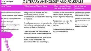 Local Heritage
matrix
7. LITERARY ANTHOLOGY AND FOLKTALES
Local Theme What Learner Should Know What Learner Should
Feel and Think About
What Learner
Should Do
PANULTIHON/DARAHUNON (SAYINGS)
Ang tawo nga arisgado, madali umasenso.
Ang tawo nga kugihan, dili magutman.
Ang gaba, dili magsaba.
Lawod-lawod pangan, mouli gayod sa
gatunggan.
Bisan unsa katin-aw ang tubig, may
nilugdangan.
Its figurative use of words that lets a
reader bring some of his own
recollections to bear so that the meaning
is increased.
It produces an economy of expression by
not having to use many words to make a
point or to draw an illustration.
Poetic language that does not have to
rhyme, but it does have to be expressive.
It is a short expression that gives advice
that is usually based on the life
experiences of the one originating it.
To reflect on the consequences
of one’s action, through the
lessons implied in the sayings.
To appreciate and enjoy the
wisdom brought by the
sayings.
To value these literary pieces as
art in communication
Use the sayings in their day to
day conversation with peers,
family members and friends.
Internalize the lessons learned
from sayings to improve their
lives.
Collect more sayings and
share with schoolmates
 