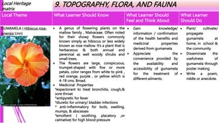 Local Heritage
matrix
9. TOPOGRAPHY, FLORA, AND FAUNA
Local Theme What Learner Should Know What Learner Should
Feel and Think About
What Learner
Should Do
GUMAMELA ( Hibiscus rosa-
sinensis Linn)
 A genus of flowering plants on the
mallow family , Malvaceae. Often noted
for their showy flowers commonly
known simply as hibiscus or less widely
known as rose mallow. It’s a plant that is
herbaceous & both annual and
perennial as well woody shrubs and
small trees.
 The flowers are large, conspicuous,
trumpet-shaped with five or more
petals, color ranges from white to pink ,
red orange, purple , or yellow which is
4-18 cms. Broad.
 Medicinal Properties
*expectorant to treat bronchitis, cough,&
sore throat
*antipyretic for fever
*diuretic for urinary/ bladder infections
* anti-inflammatory for boils, swelling,
mumps, & abscesses
*emollient ( soothing, placatory ,or
calmative) for high blood pressure
 Gain knowledge/
information / confirmation
of the health benefits and
medicinal properties
derived from gumamela
 Appreciate the
convenience provided by
the availability and
accessibility of gumamela
for the treatment of
different ailments.
 Plant/ cultivate/
propagate
gumamela at
home, in school &
the community.
 Disseminate the
usefulness of
gumamela through
poster making
 Write a poem,
riddle or anecdote.
 