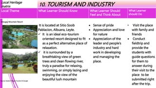 Local Heritage
matrix 10. TOURISM AND INDUSTRY
Local Theme What Learner Should Know What Learner Should
Feel and Think About
What Learner
should Do
Sibugay Mountain Resort
Source: Eastern Visayas Tourism & Google
It is located at Sitio Soob
Pablacion, Albuera, Leyte.
 It is an ideal eco-tourism
oriented resort designed to fit
as a perfect alternative place of
relaxation.
 it is surrounded by a
breathtaking view of green
trees and clean flowing river,
truly a paradise for relaxing,
swimming, or simply lazing and
enjoying the view of the
beautiful lush mountain
 Sense of pride
 Appreciation and love
for nature
 Appreciation of the
leader and people’s
industry and hard
work in developing
and managing the
place.
• Visit the place
with family and
friends
 Conduct
fieldtrip and
provide the
students with
guide questions
for them to
answer during
their visit to the
place to be
submitted right
after the trip.
 