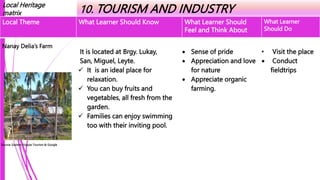 Local Heritage
matrix 10. TOURISM AND INDUSTRY
Local Theme What Learner Should Know What Learner Should
Feel and Think About
What Learner
Should Do
Nanay Delia’s Farm
Source: Eastern Visayas Tourism & Google
It is located at Brgy. Lukay,
San, Miguel, Leyte.
 It is an ideal place for
relaxation.
 You can buy fruits and
vegetables, all fresh from the
garden.
 Families can enjoy swimming
too with their inviting pool.
 Sense of pride
 Appreciation and love
for nature
 Appreciate organic
farming.
• Visit the place
 Conduct
fieldtrips
 