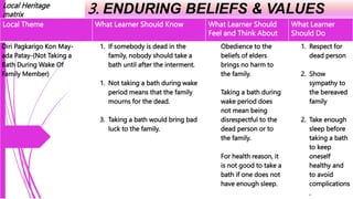 Local Heritage
matrix 3. ENDURING BELIEFS & VALUES
Local Theme What Learner Should Know What Learner Should
Feel and Think About
What Learner
Should Do
Diri Pagkarigo Kon May-
ada Patay-(Not Taking a
Bath During Wake Of
Family Member)
1. If somebody is dead in the
family, nobody should take a
bath until after the interment.
1. Not taking a bath during wake
period means that the family
mourns for the dead.
3. Taking a bath would bring bad
luck to the family.
Obedience to the
beliefs of elders
brings no harm to
the family.
Taking a bath during
wake period does
not mean being
disrespectful to the
dead person or to
the family.
For health reason, it
is not good to take a
bath if one does not
have enough sleep.
1. Respect for
dead person
2. Show
sympathy to
the bereaved
family
2. Take enough
sleep before
taking a bath
to keep
oneself
healthy and
to avoid
complications
.
 