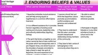 Local Heritage
matrix 3. ENDURING BELIEFS & VALUES
Local Theme What Learner Should Know What Learner Should
Feel and Think About
What Learner
Should Do
Lalin/Pintakasi/Bayanihan
(Communal Work)
1 Bayanihan embodies mutual assistance
and self-help among equals or
togetherness in a common effort (Sylvia
Guerrero)
2 It is a different assistance for it connotes
heroism regardless of existing social
ranking and structures, leadership roles,
and authority relationships (Aguiling-
Dalisay)
3 The spirit that binds us together as one
nation cannot be that of class conflict but
the power which has transported, even in
pre-Hispanic times, one whole house on
the shoulders of people committed to
help a friend in need: the spirit of
Bayanihan, the word expressive of our
1 Learners should feel and
think that bayanihan culture
promotes accommodation,
conflict avoidance and
generous and undeserved
rewards
2 They have to understand
that this value promotes
smooth interpersonal
relationship among members
of the community
3 They have to feel a sense of
belongingness in the
community where they are in.
1 Be able to extend
help to anyone
whenever possible.
2 Participate in Brigada
Eskwela or in any other
activities at home, in
school and in the
community
 