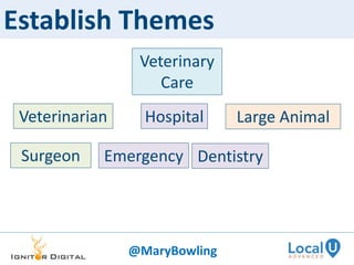 Establish Themes
Hospital
Emergency
Veterinary
Care
Dentistry
Large Animal
Surgeon
Veterinarian
@MaryBowling
 