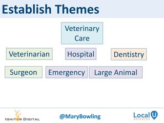 Establish Themes
Hospital
Emergency
Veterinary
Care
Dentistry
Large AnimalSurgeon
Veterinarian
@MaryBowling
 