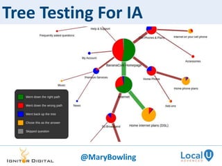 Tree Testing For IA
@MaryBowling
 