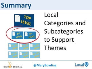 Summary
Local
Categories and
Subcategories
to Support
Themes
@MaryBowling
 